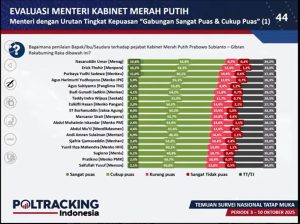 Menag Menteri dengan Apresiasi Kinerja Tertinggi versi Poltracking Indonesia – UIN Walisongo
