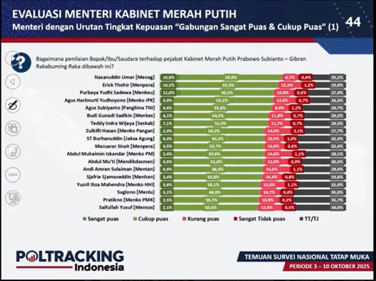 Menag Menteri dengan Apresiasi Kinerja Tertinggi versi Poltracking Indonesia – UIN Walisongo