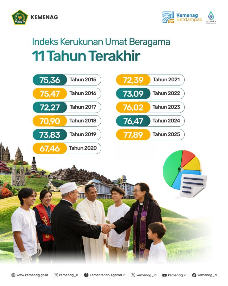 Fakta 11 Tahun Survei Indeks Kerukunan, Tertinggi 2025 – UIN Walisongo 13 Fakta 11 Tahun Survei Indeks Kerukunan, Tertinggi 2025 – UIN Walisongo